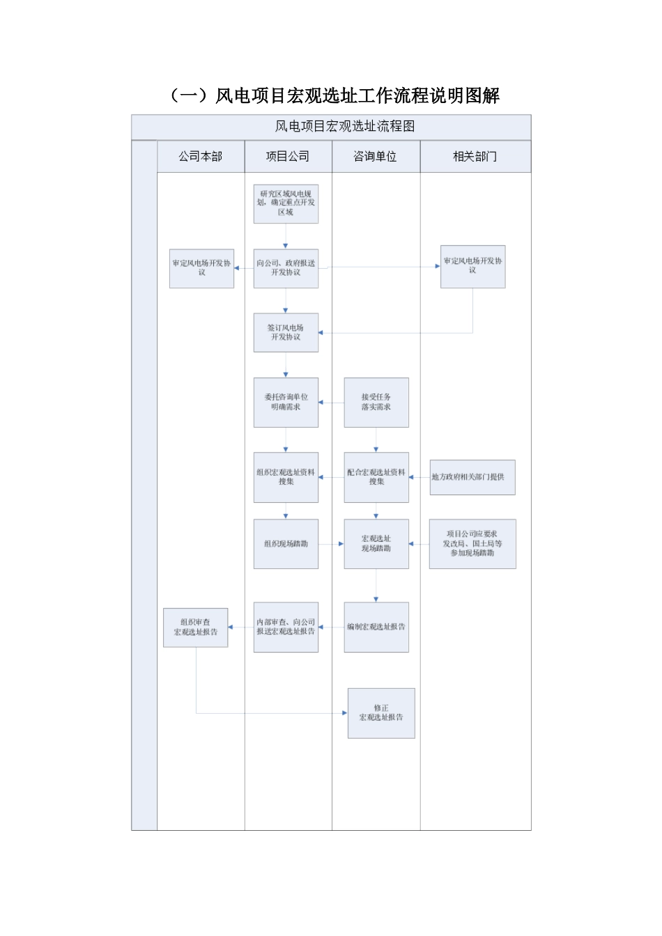 风电项目开发前期工作流程_第2页