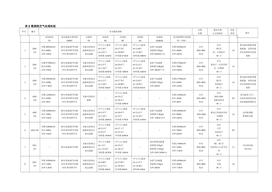 风神-歌剧院空气处理机组_第1页