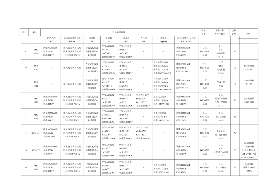 风神-歌剧院空气处理机组_第2页