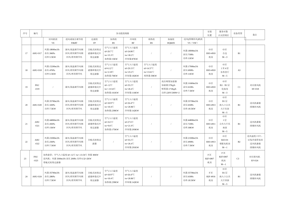风神-歌剧院空气处理机组_第3页