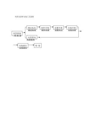 风管及部件安装工艺流程