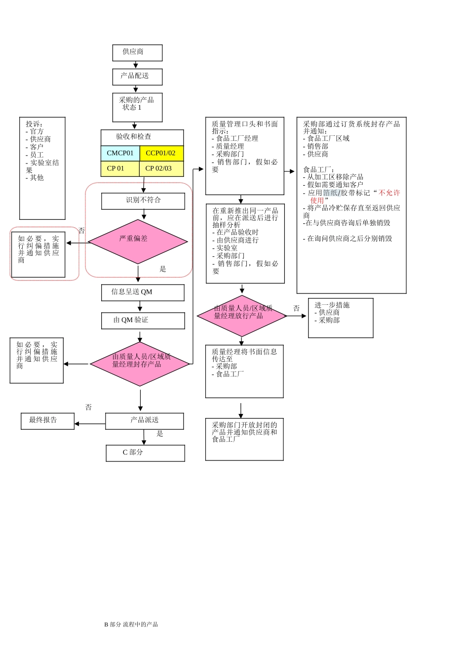 食品公司不合格品控制和召回流程_第3页