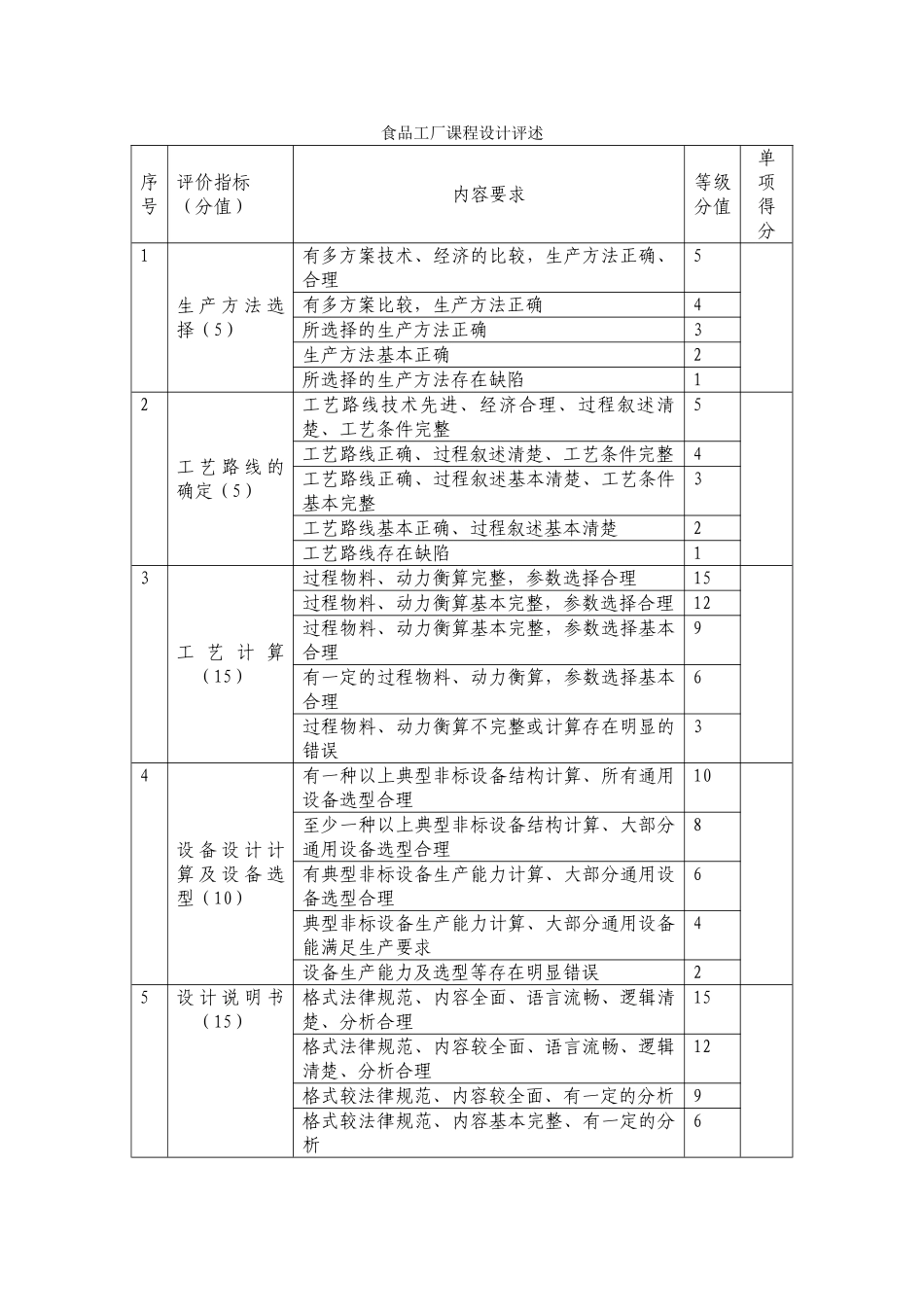 食品工厂课程设计评价_第1页