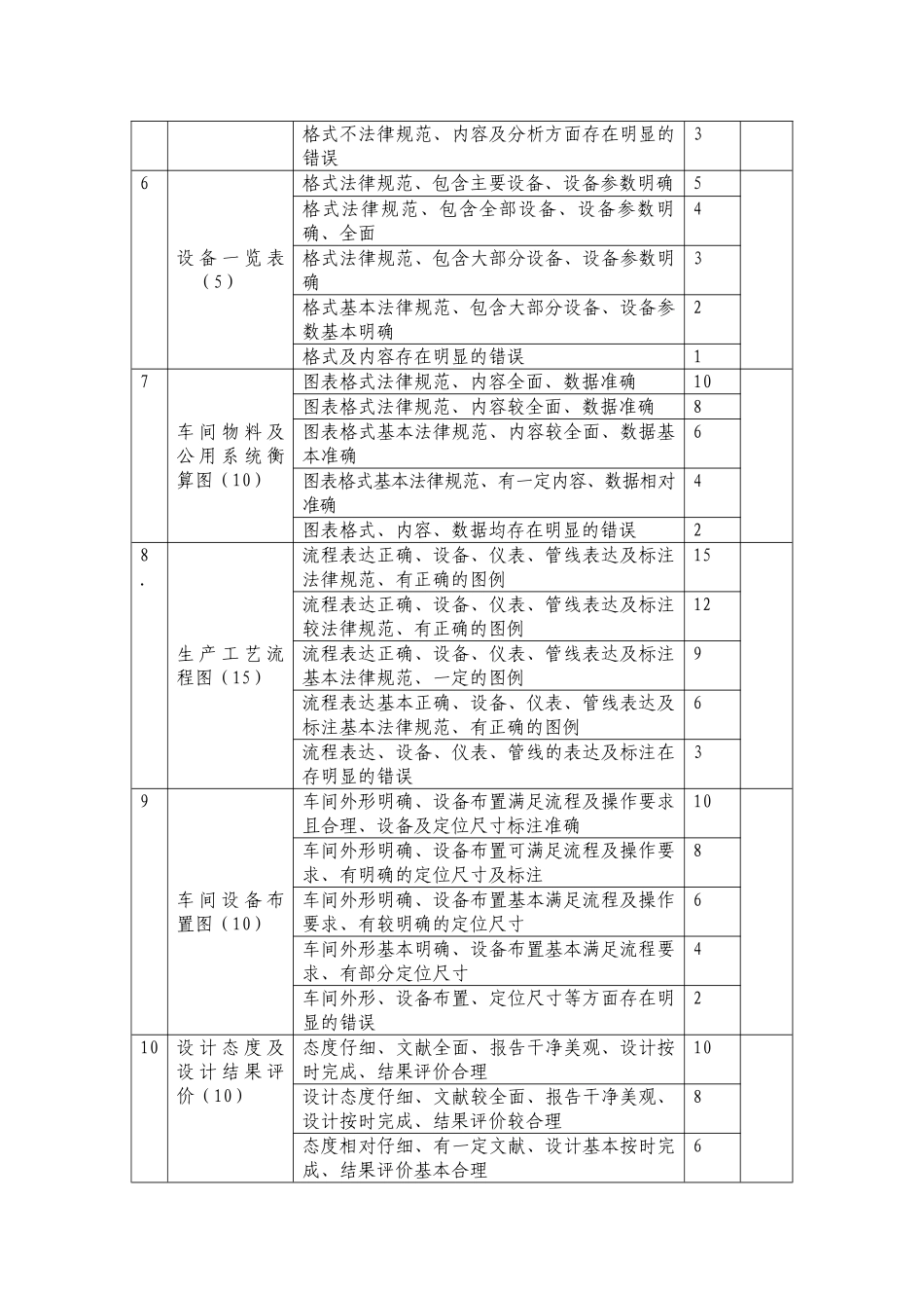 食品工厂课程设计评价_第2页