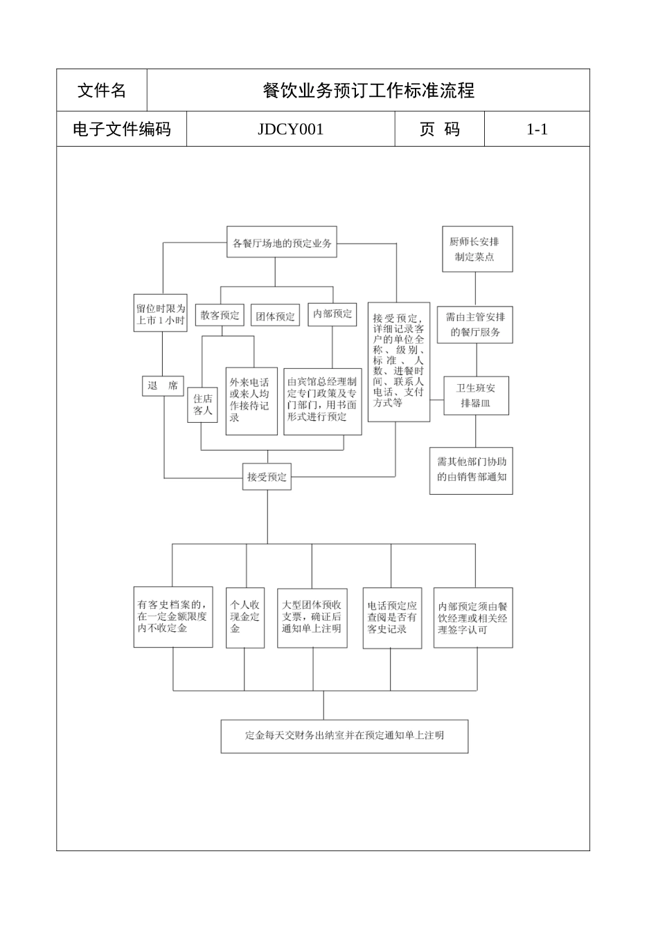 餐饮业务预订工作标准流程_第1页