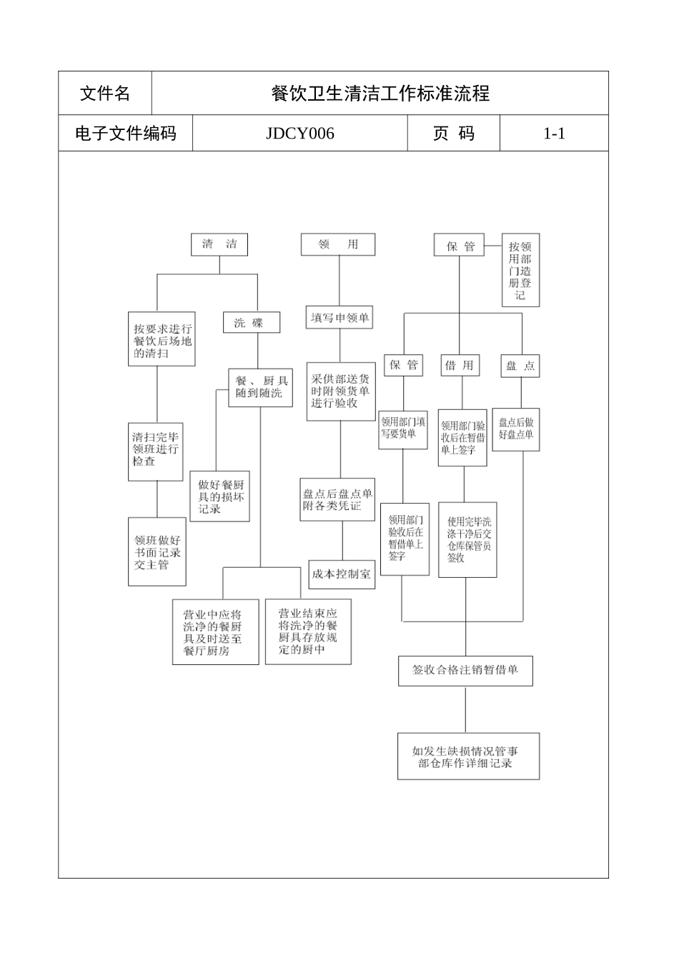 餐饮卫生清洁工作标准流程_第1页