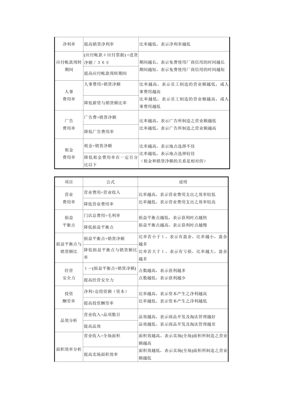 餐饮连锁企业营运手册店长手册财务分析_第2页
