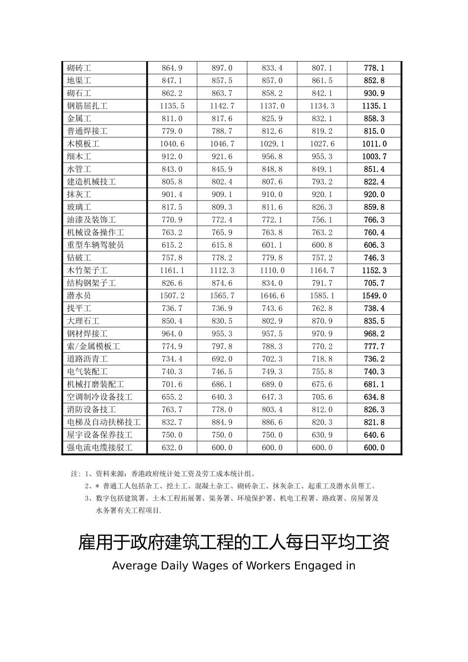 香港政府合约的工资及材料成本指数(2025-2025)_第3页