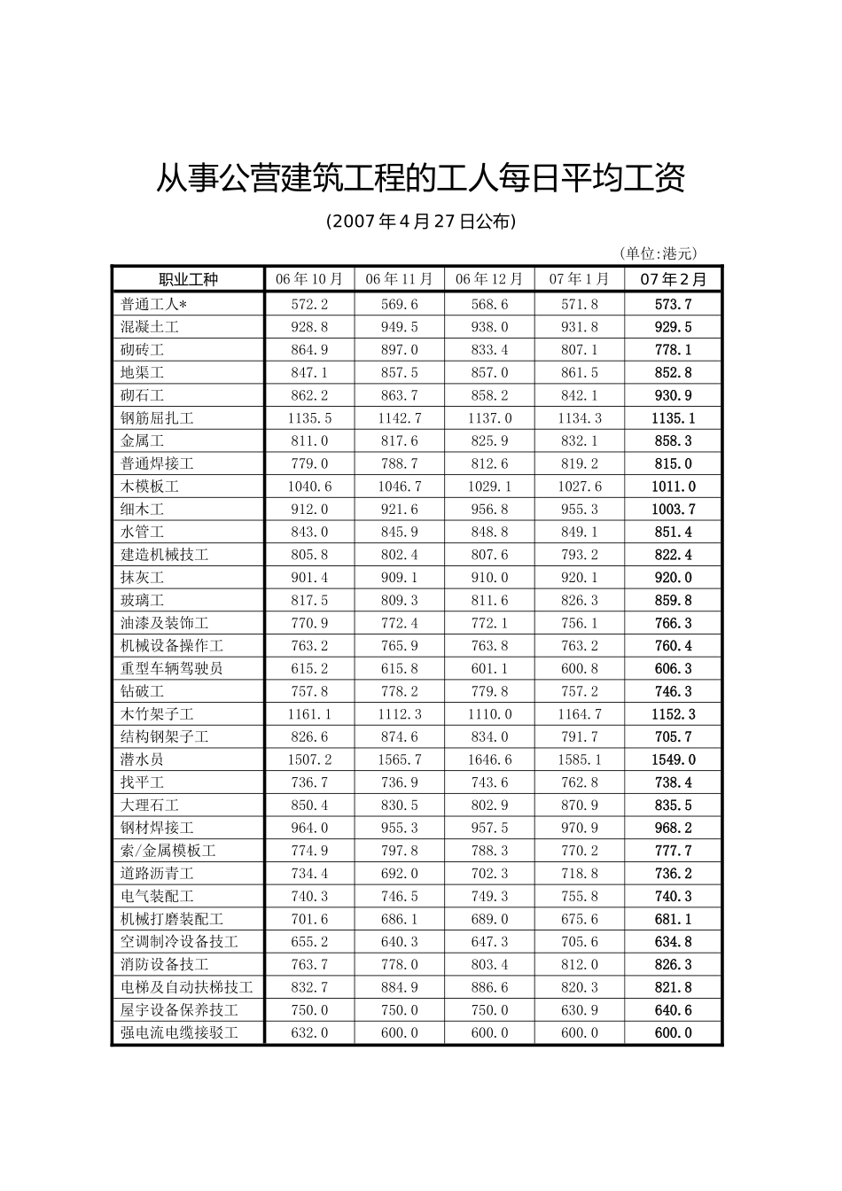 香港政府合约的工资及材料成本指数(2025.4.27)_第3页