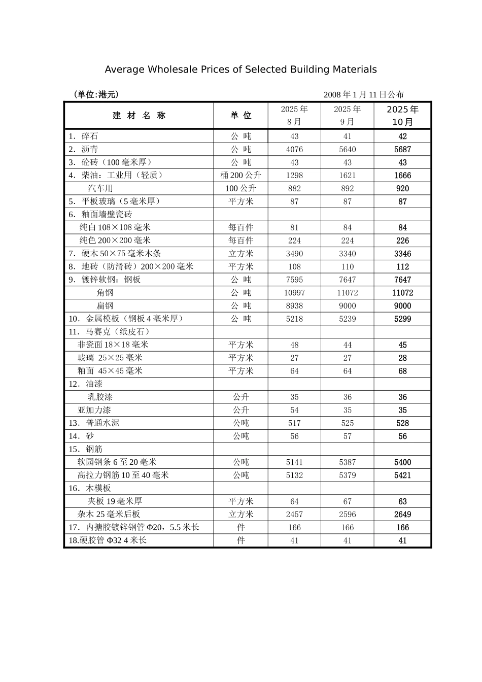 香港政府合约的工资及材料成本指数(2025.1)_第2页