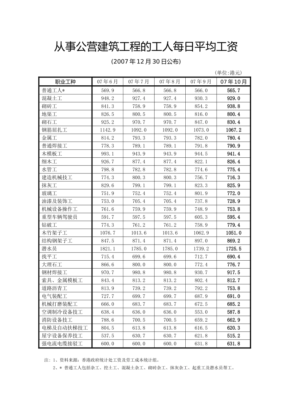 香港政府合约的工资及材料成本指数(2025.1)_第3页