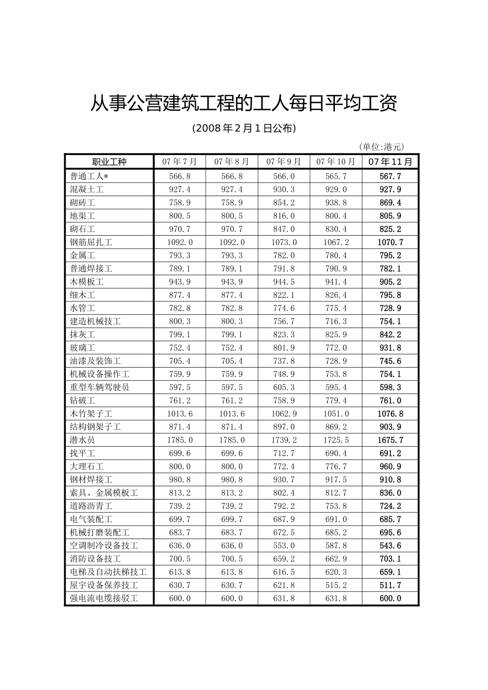 香港政府合约的工资及材料成本指数(2025.2)_第3页