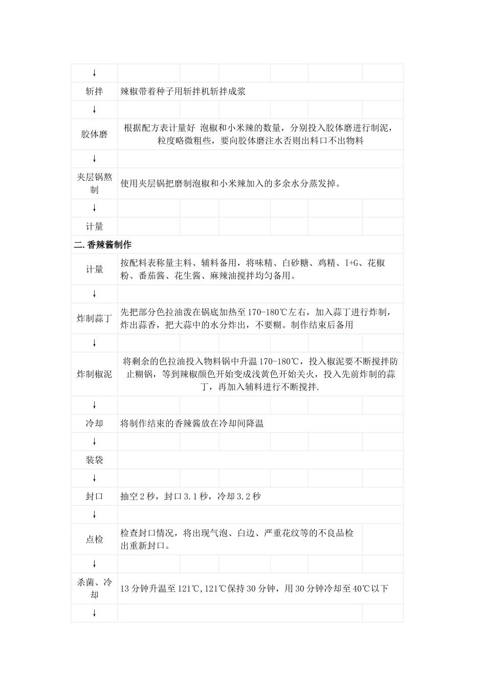 香辣酱配方及工艺_第2页