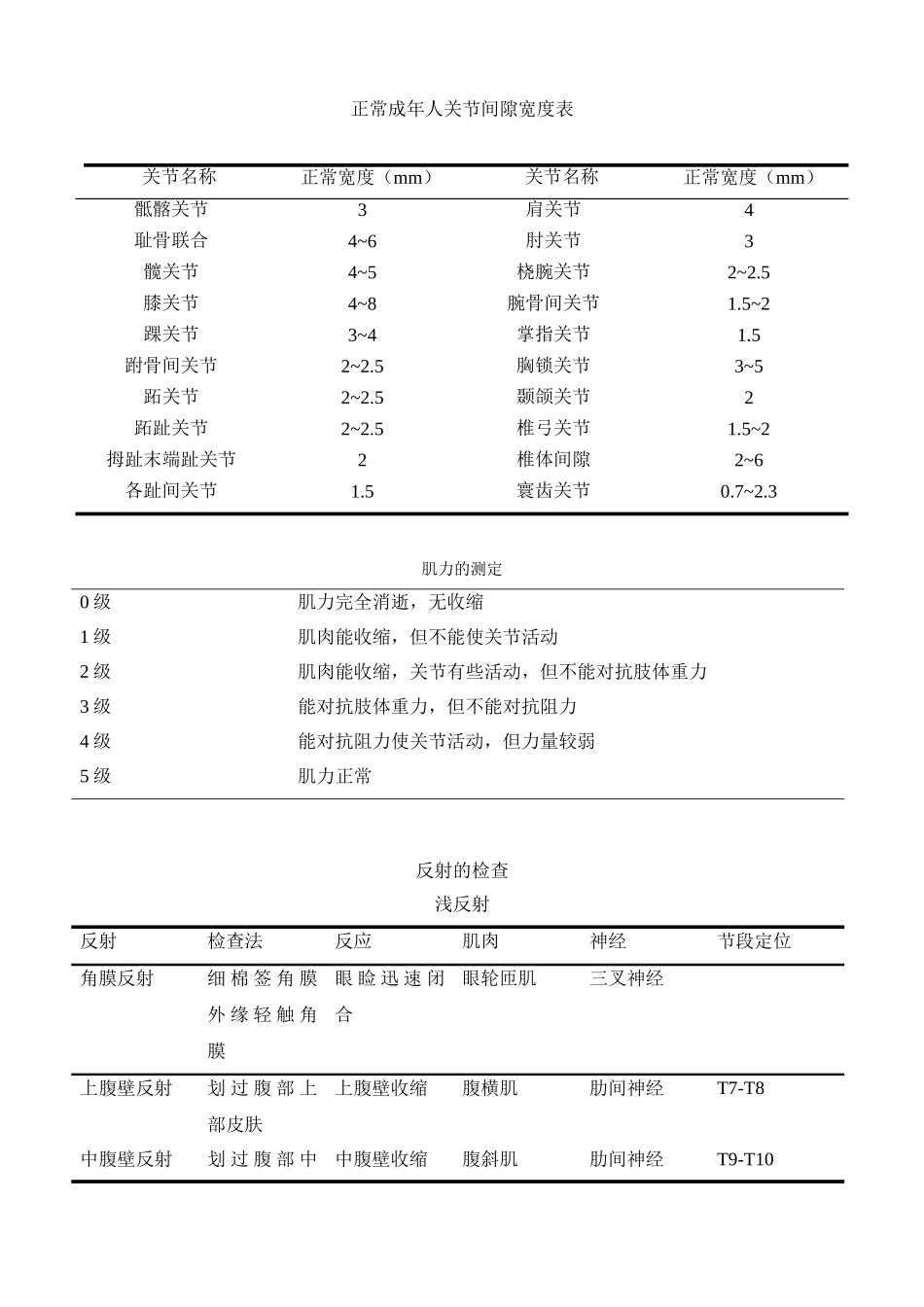骨科医生常用数据表_第1页