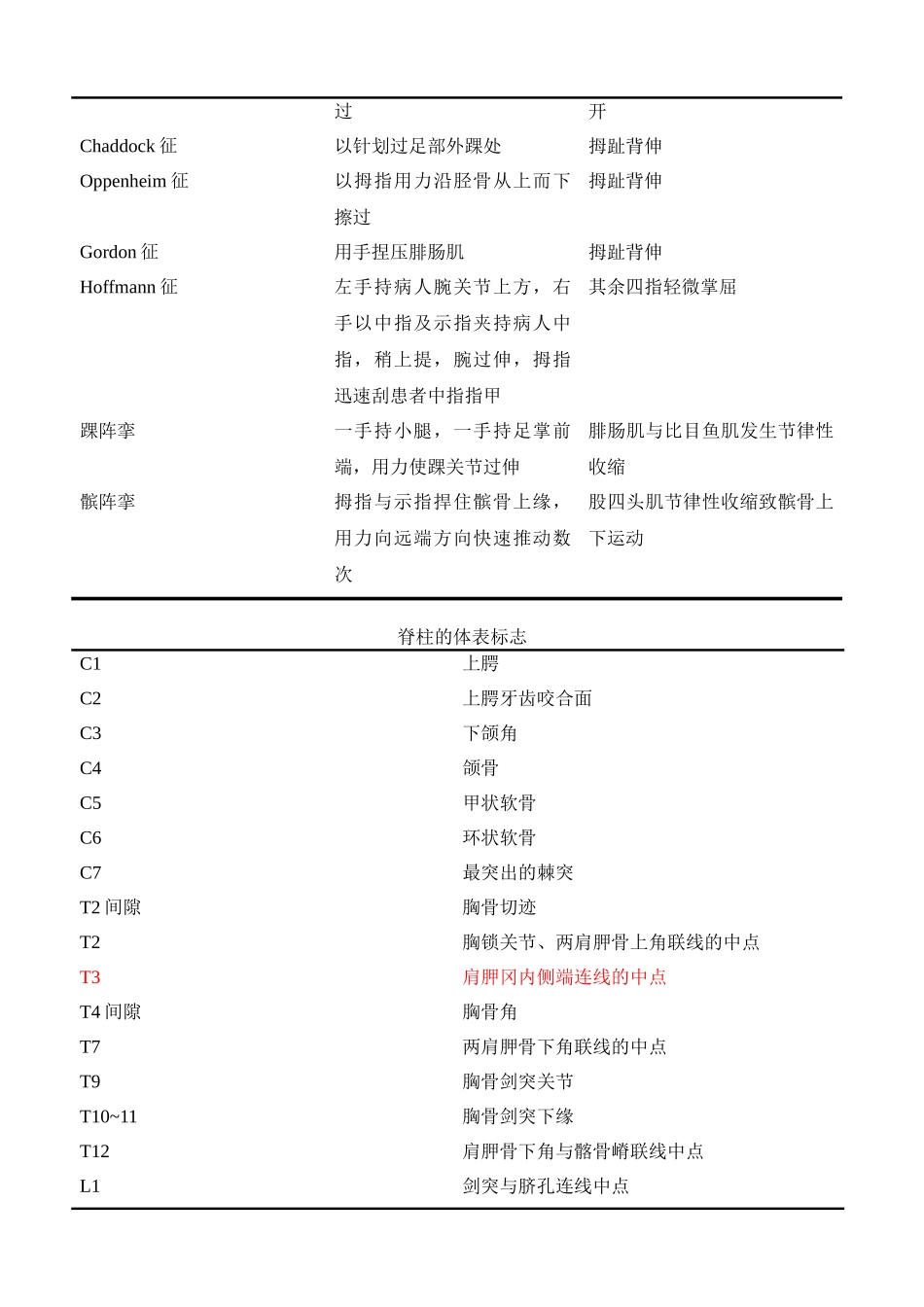 骨科医生常用数据表_第3页