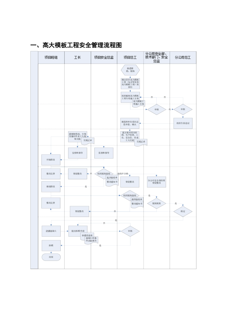 高大模板工程安全管理流程12232_第3页
