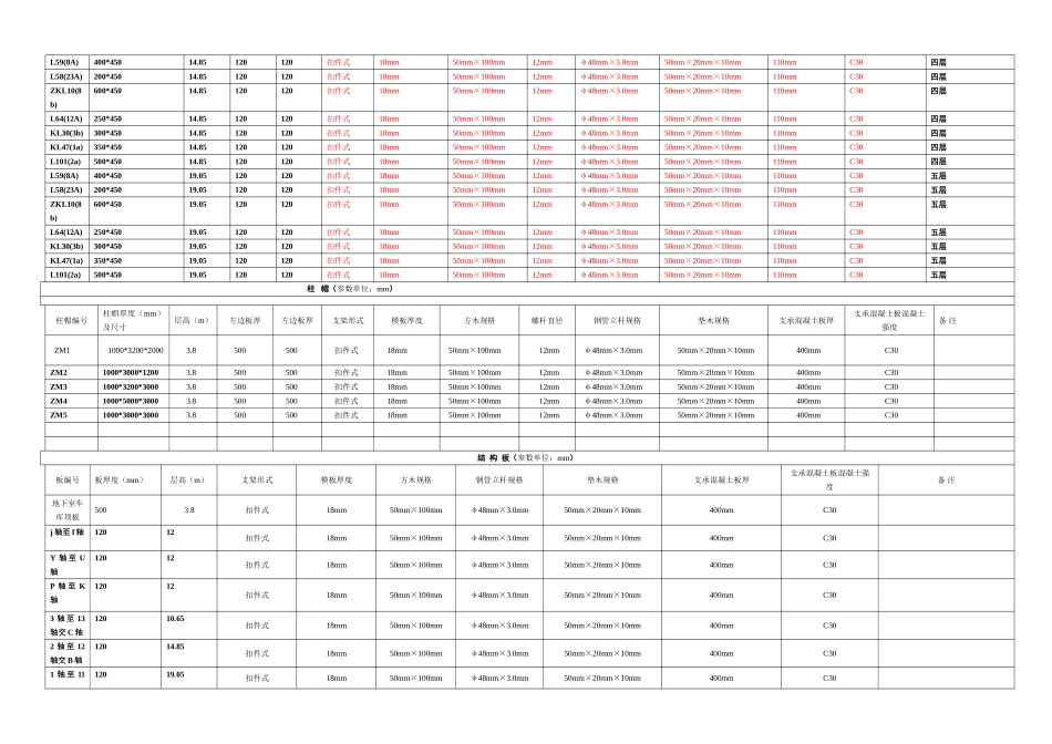 高大模板特征构件支撑体系设计计算参数统计表_第2页