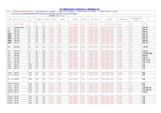 高大模板特征构件支撑体系设计计算参数统计表