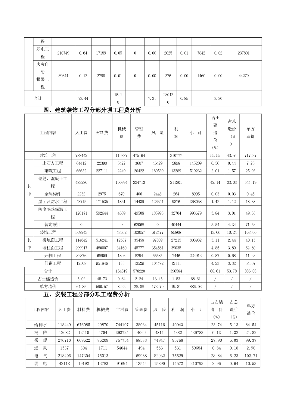 高层住宅造价指标分析(2025)_第3页
