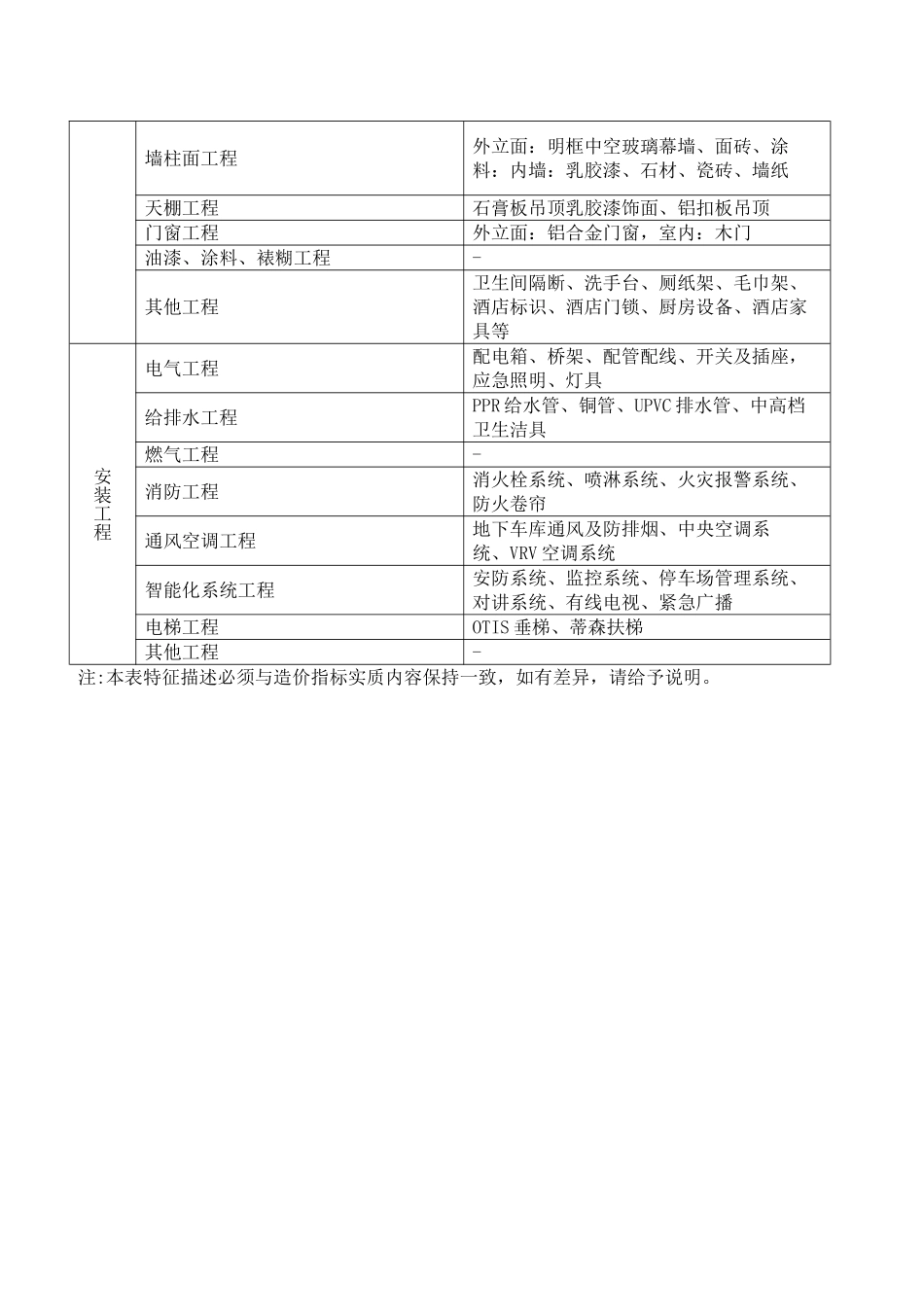 高层商业办公综合楼造价指标分析1_第3页