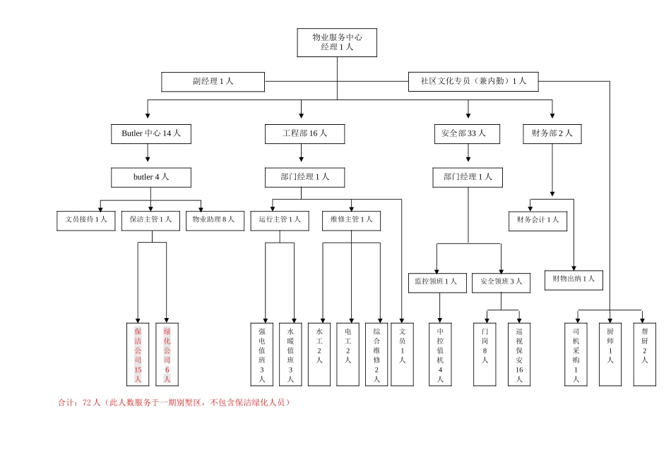 高端别墅区物业管理方案_第3页
