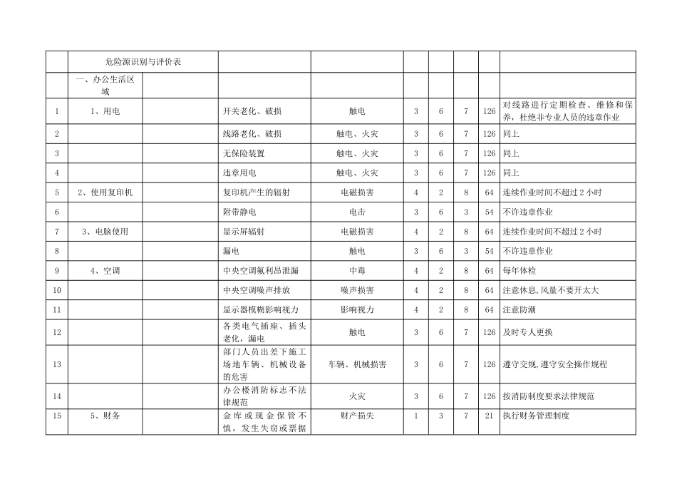 高速公路项目危险源及重大危险源清单_第3页