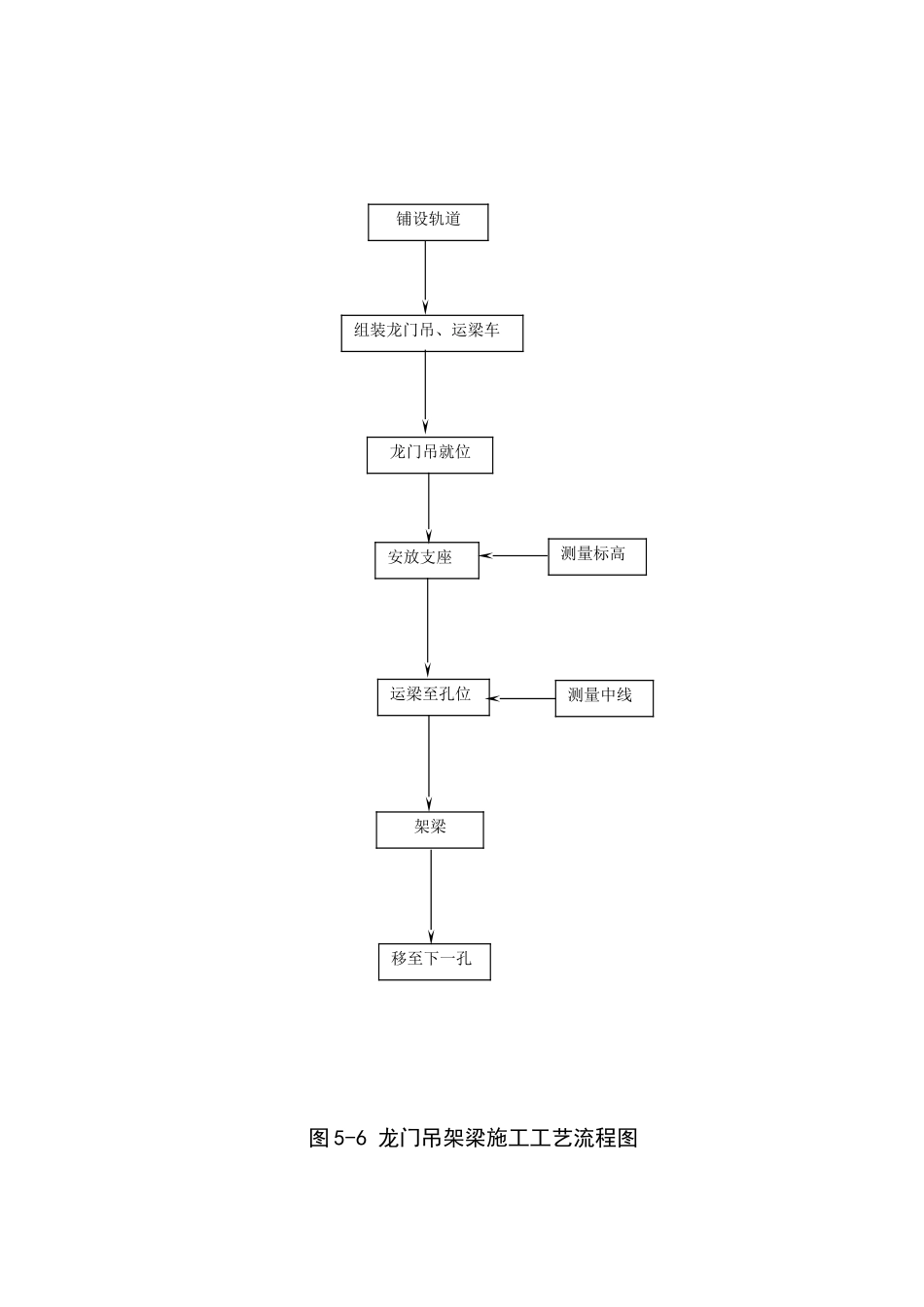 龙门吊架梁施工工艺流程图_第1页