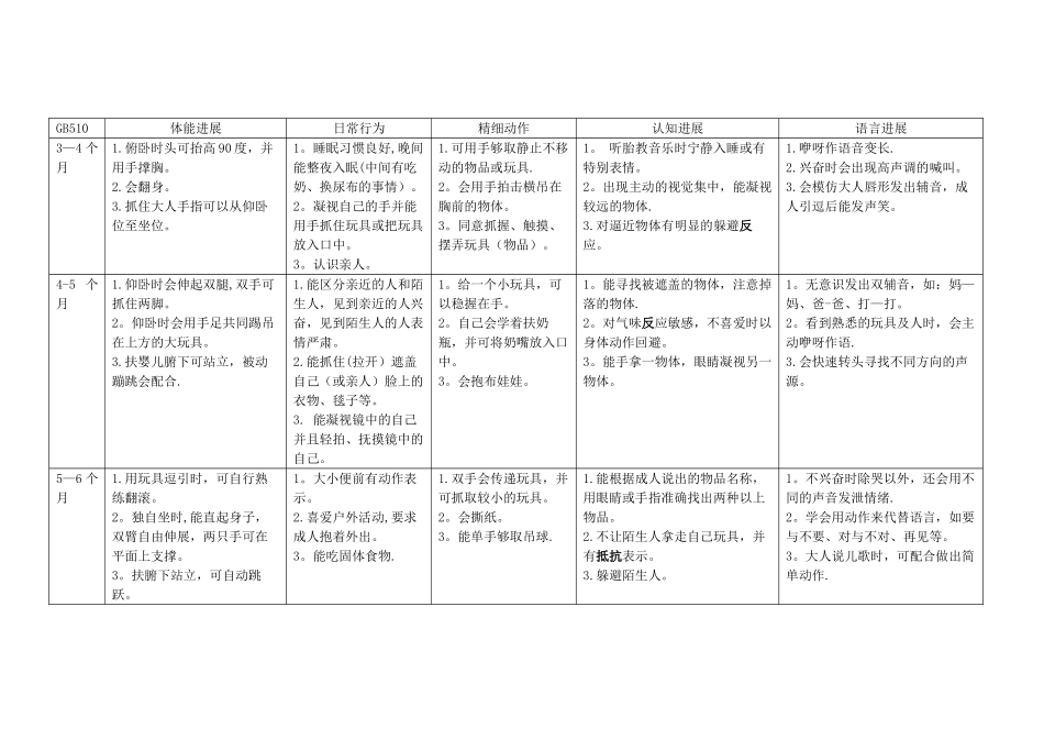 0-3岁综合智能测评_第2页