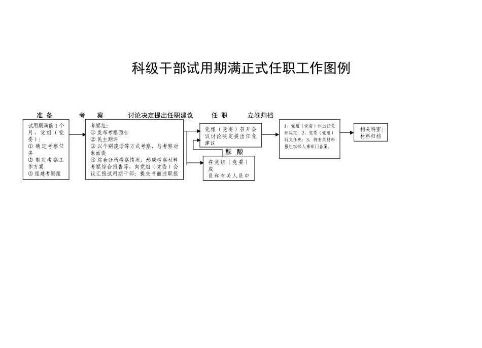 0.科级干部试用期满工作流程图_第1页