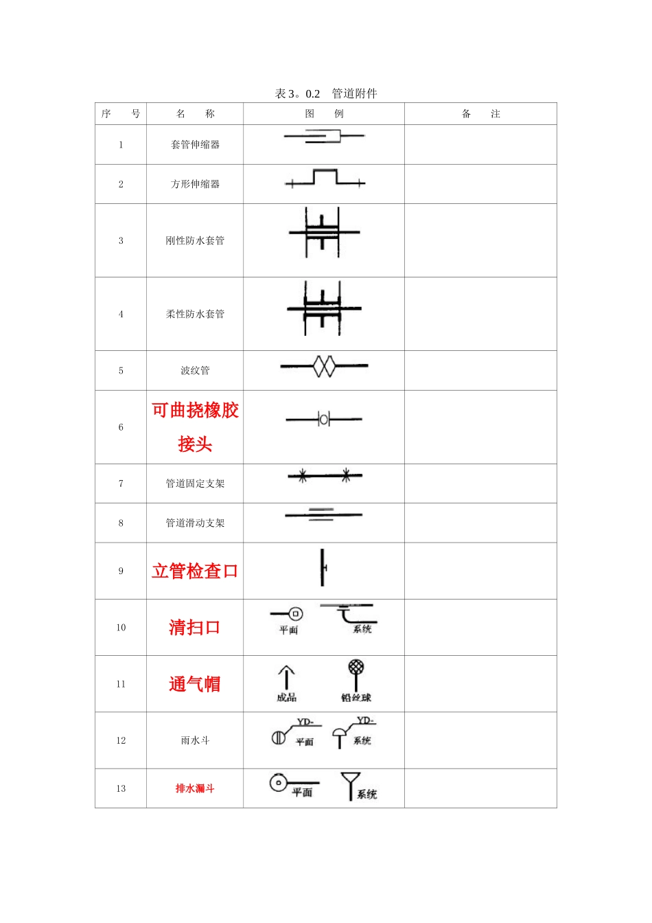 02阀门、管件图例大全_第1页