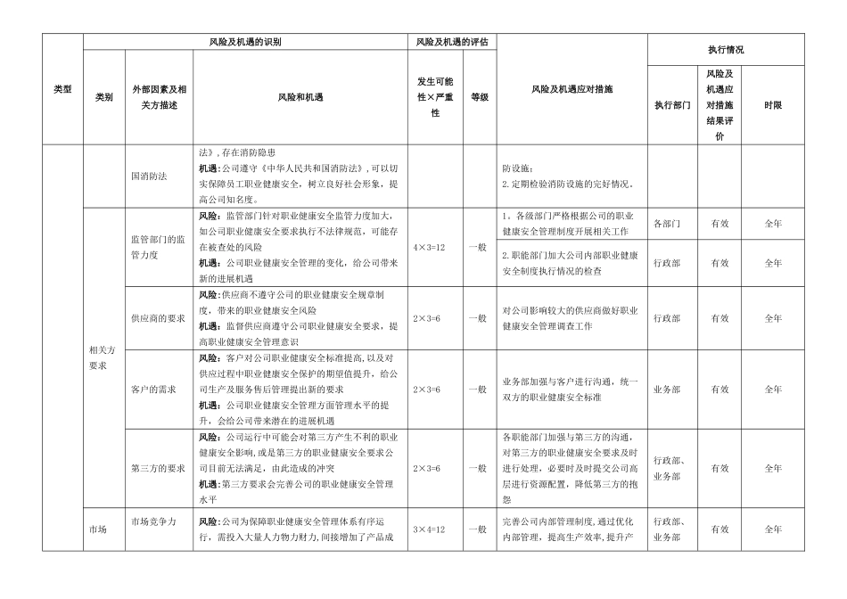 03-职业健康安全风险评估与应对措施表_第2页