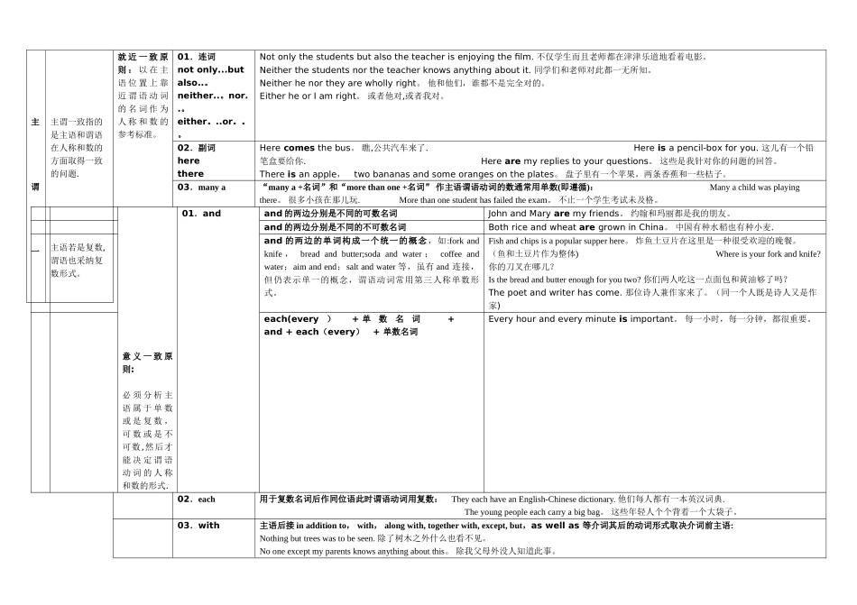 04主谓一致思维导图_第1页