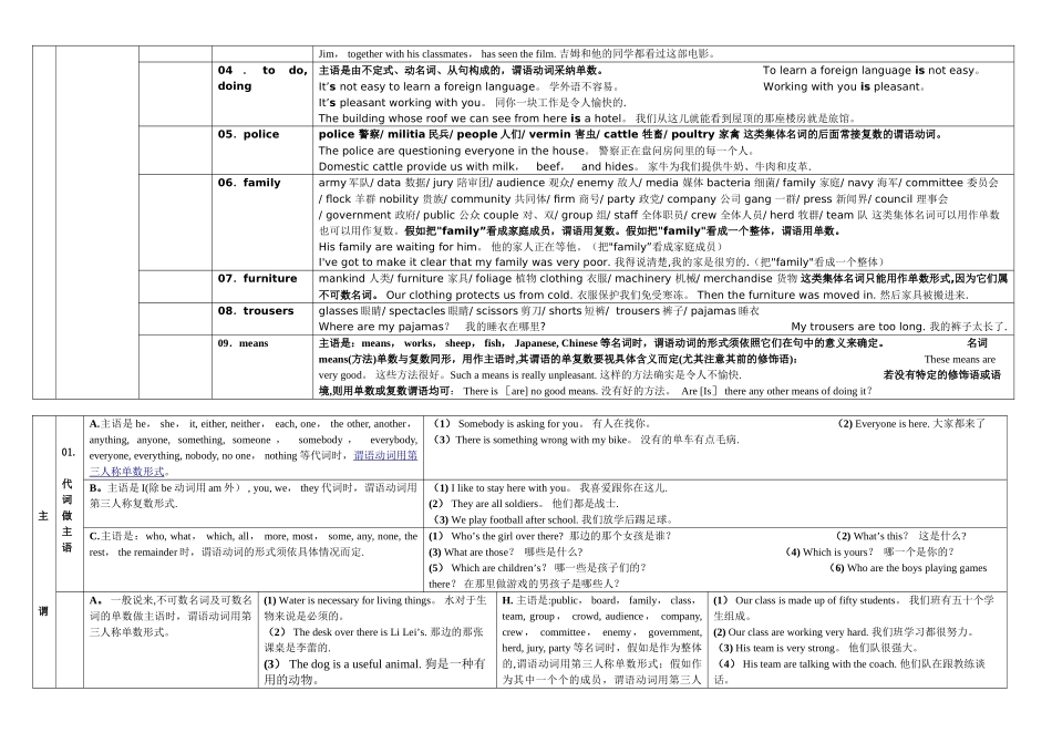 04主谓一致思维导图_第2页