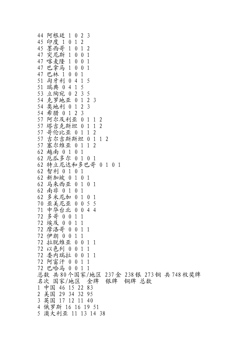 08年奥运会金牌数--名词_第2页