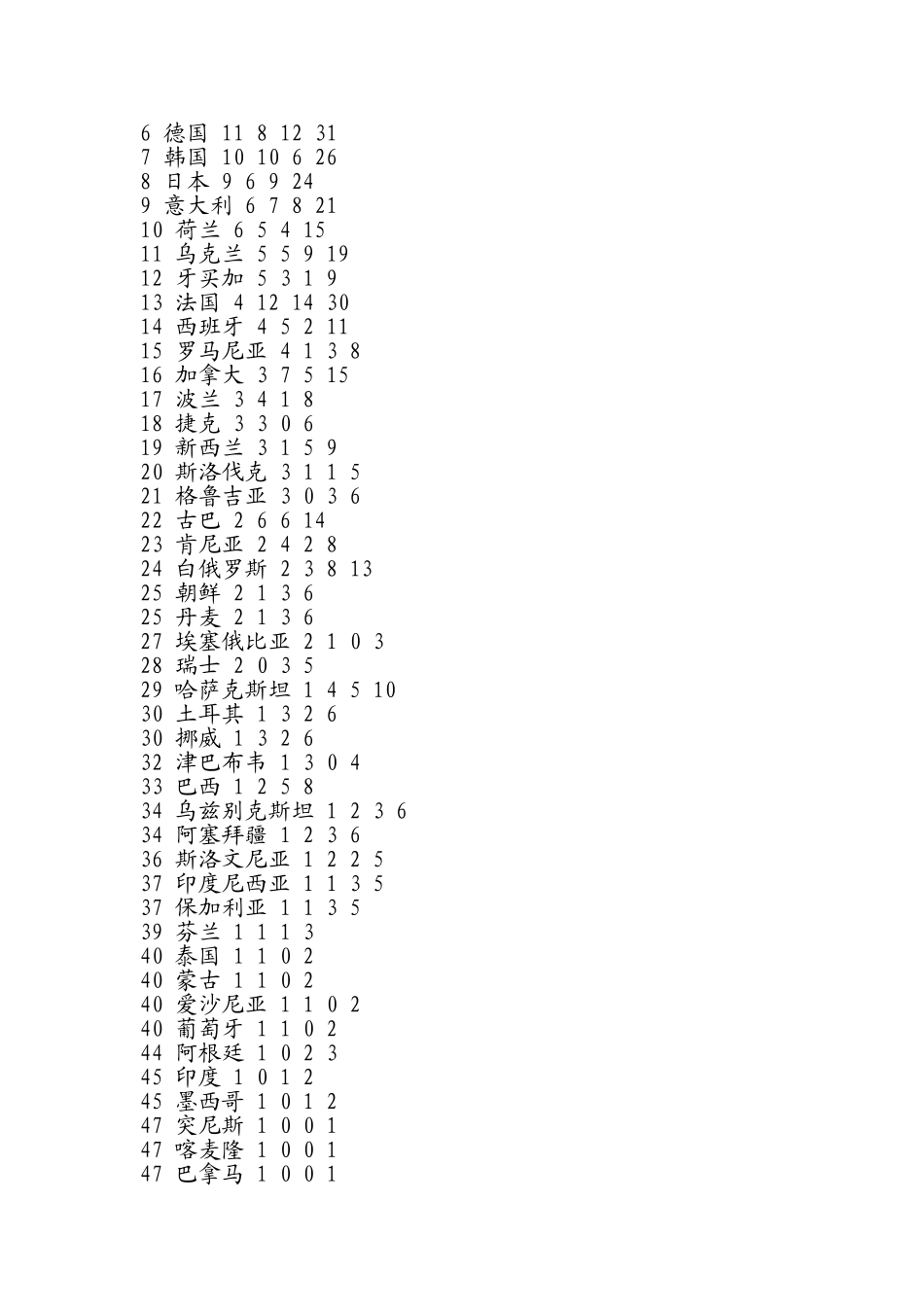 08年奥运会金牌数--名词_第3页