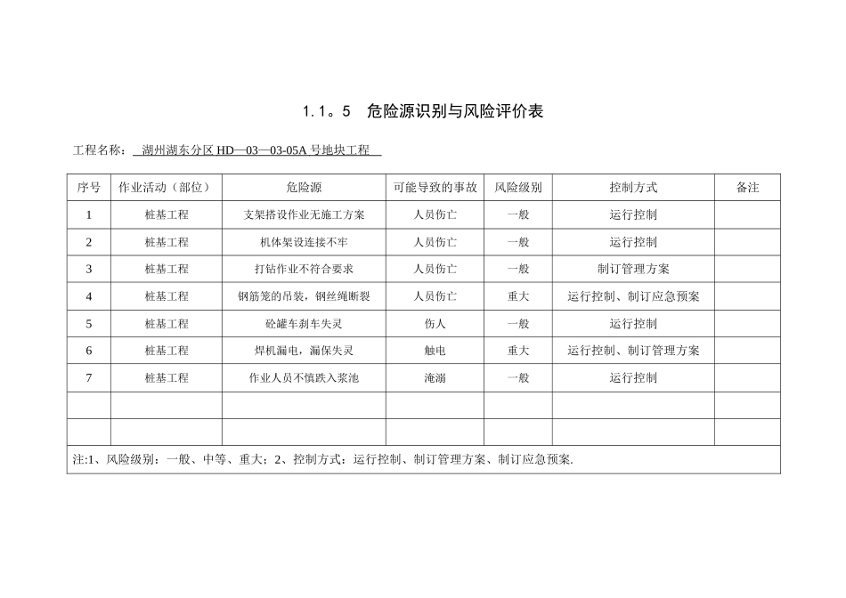 1.1.5--危险源识别与风险评价表范例_第1页