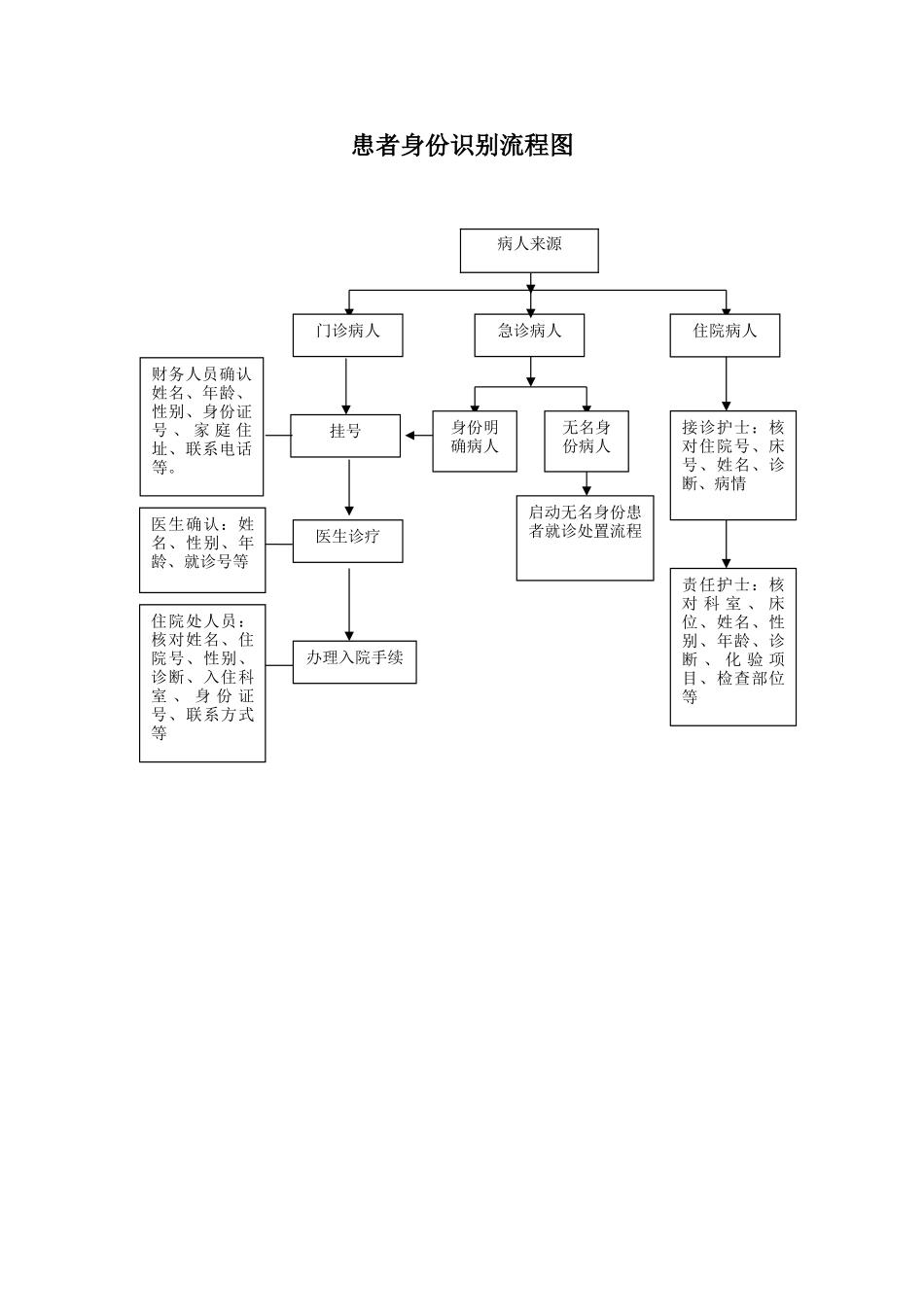 1.患者身份识别制度及流程-患者身份识别制度流程_第2页