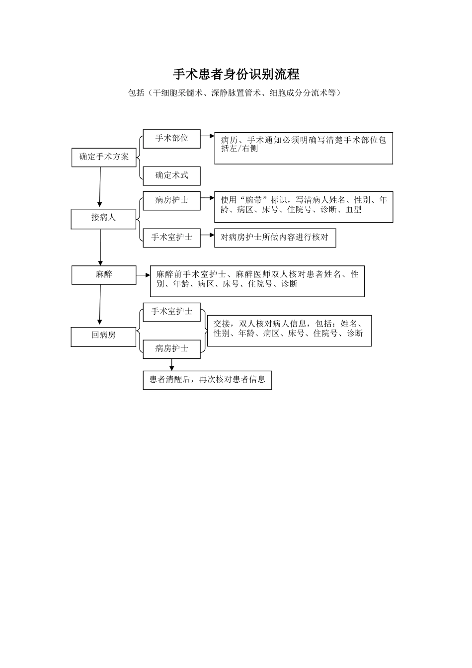 1.患者身份识别制度及流程-患者身份识别制度流程_第3页