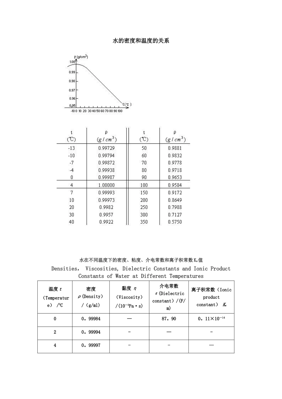 100度内水的密度和温度的关系_第1页