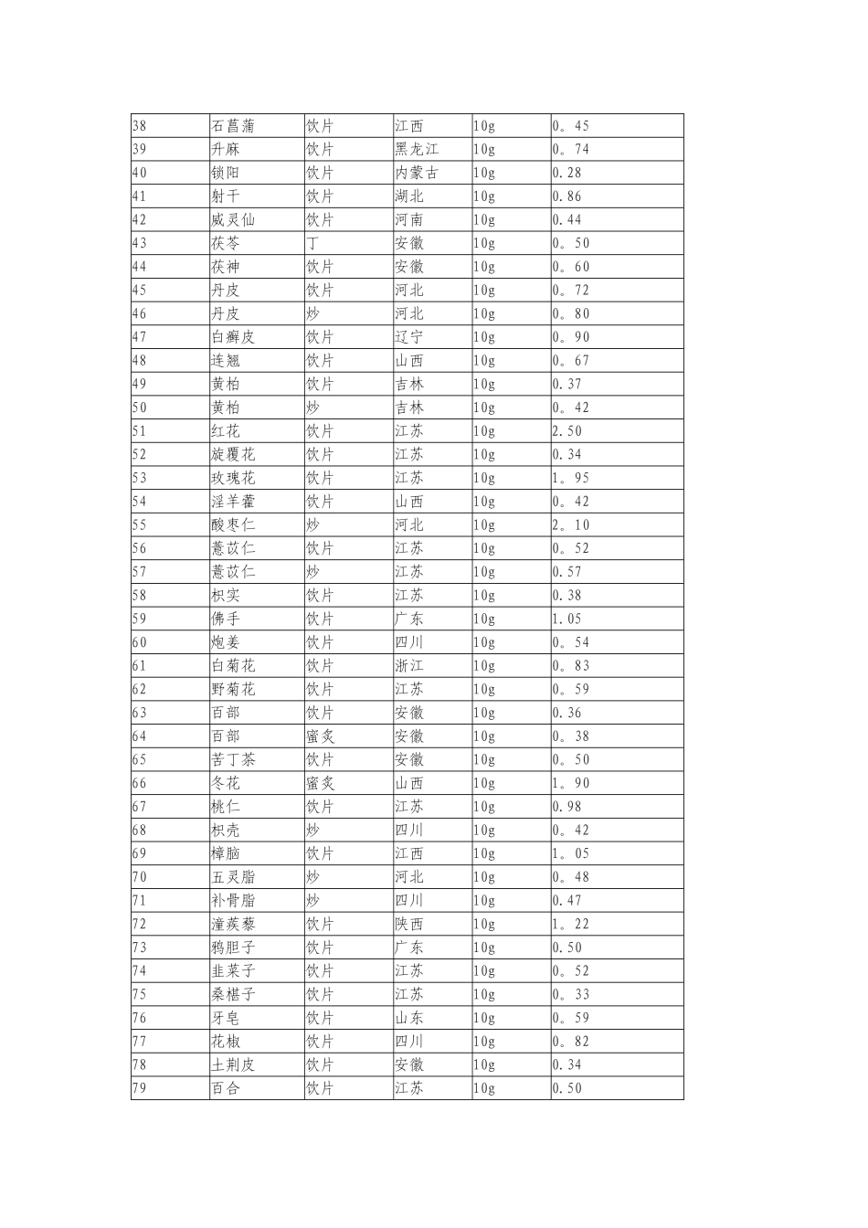108种中药饮片零售价格表_第2页
