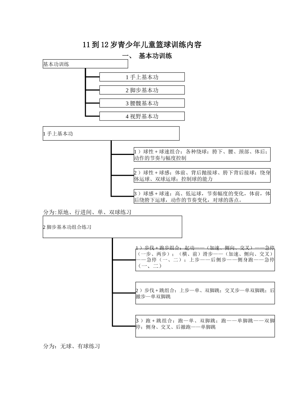 11到12岁青少年儿童篮球训练内容_第1页