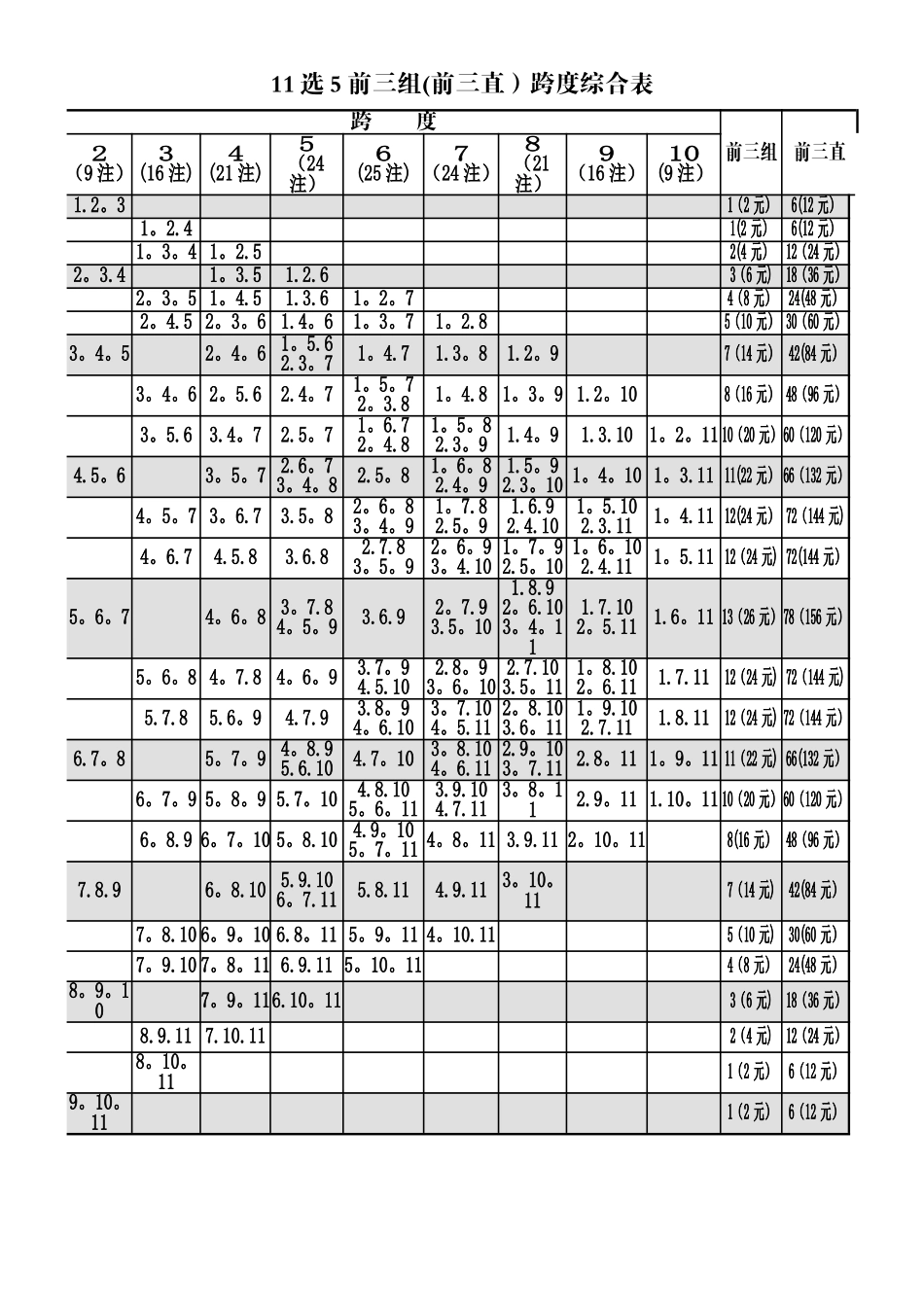 11选5前三组跨度综合表_第1页