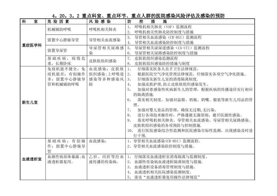 13.1院感科——重点科室、重点环节、重点人群的医院感染高危因素评估及感_第1页