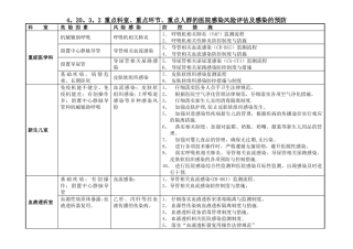 13.1院感科——重点科室、重点环节、重点人群的医院感染高危因素评估及感