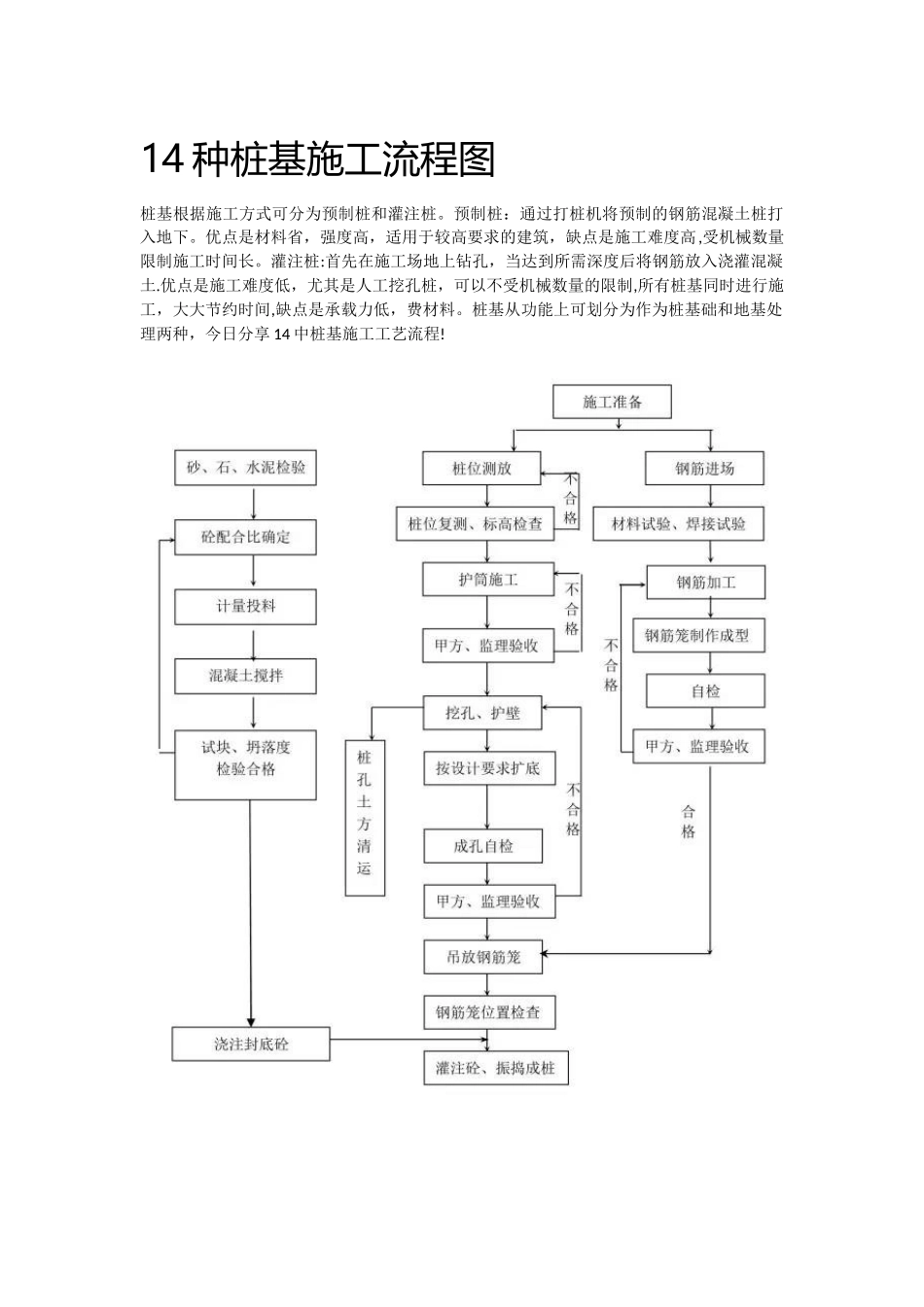 14种桩基施工流程图_第1页