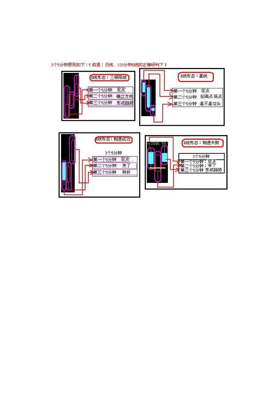 15分钟和5分钟K线买卖原则_第3页