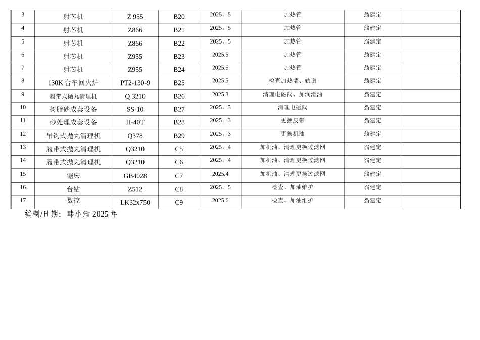 17年度设备保养计划表_第3页