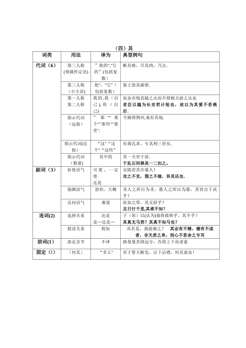 18个文言虚词用法表格式复习_第3页