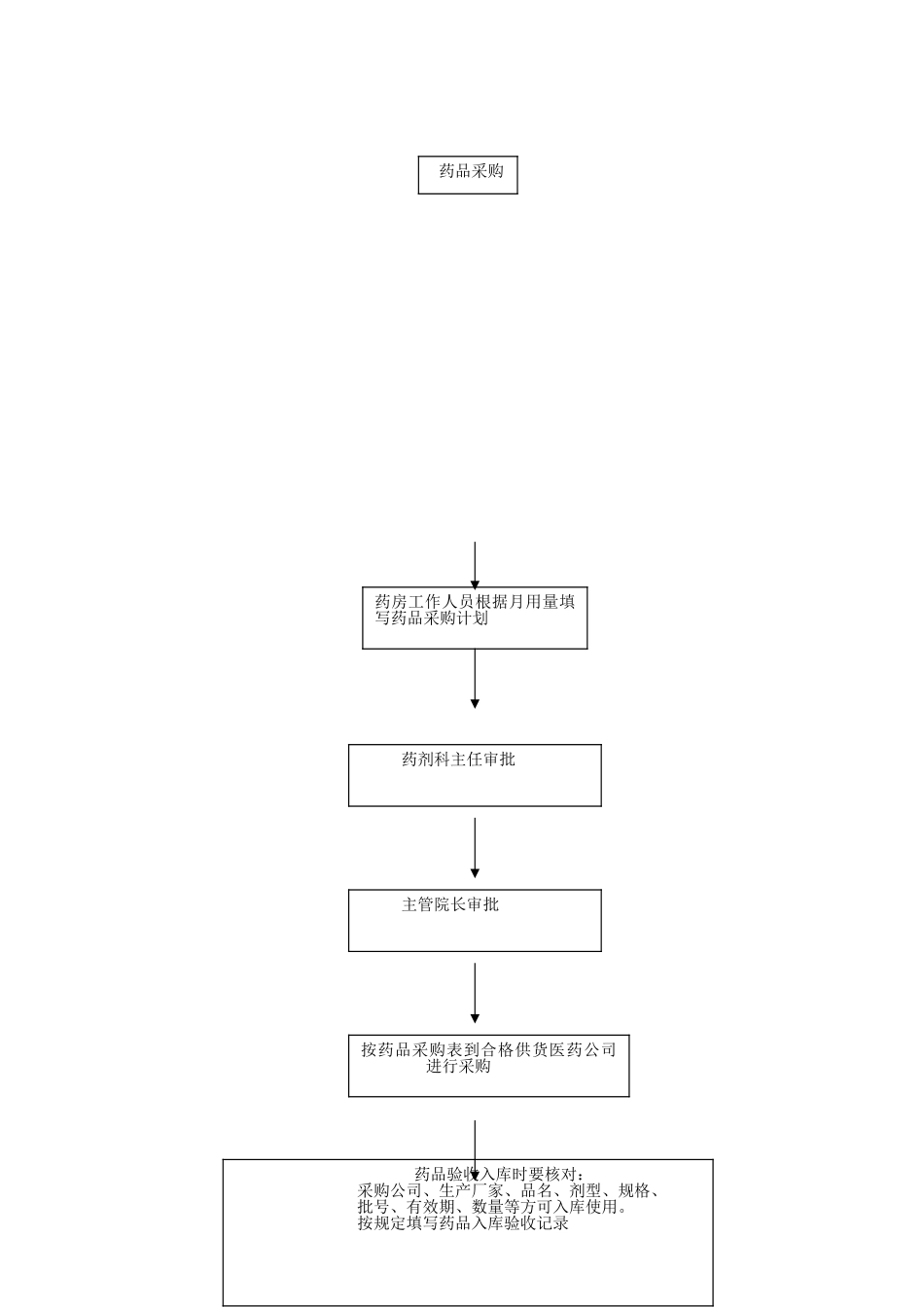 19药品采购供应管理制度与流程_第2页