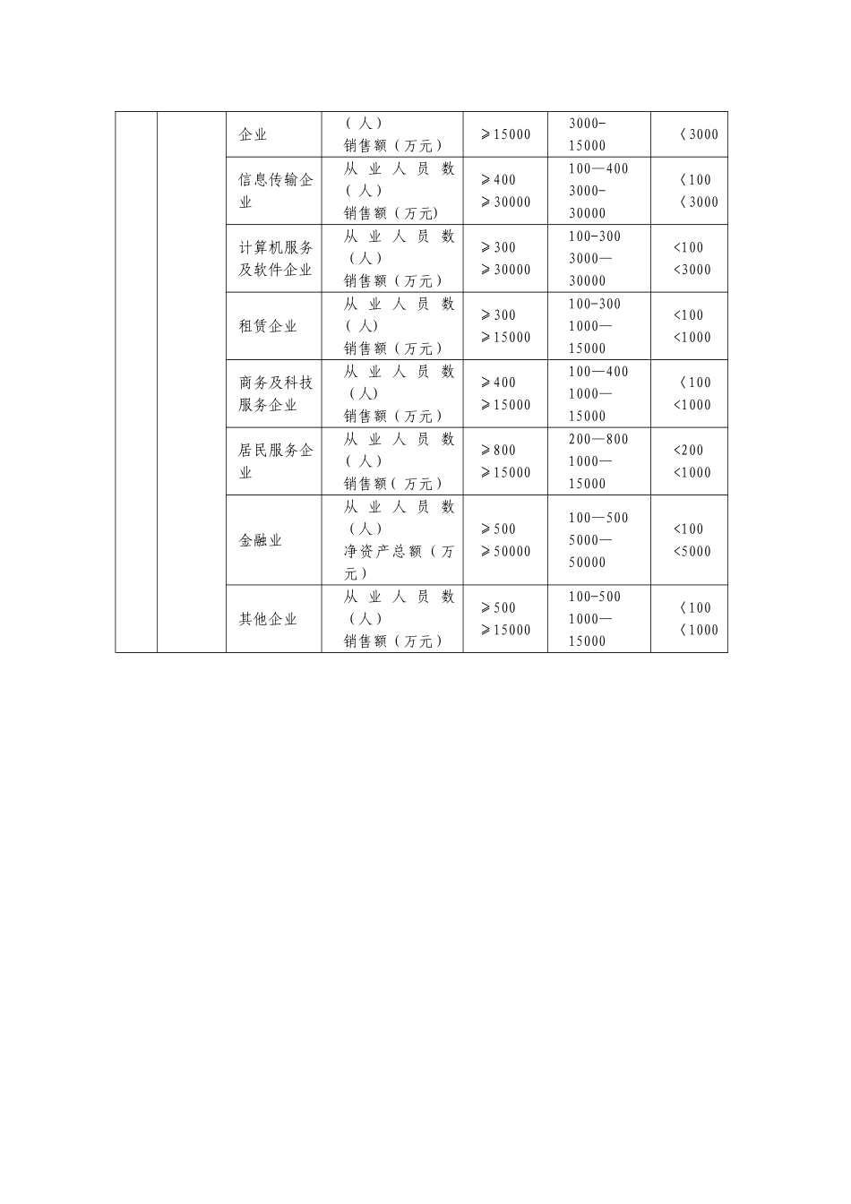 1企业规模分类标准36099_第3页